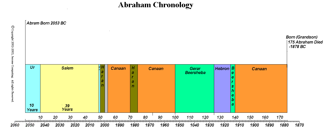 Abraham Chronology